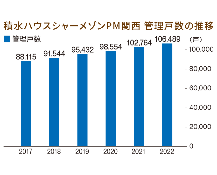 積水ハウスシャーメゾンPM関西 管理戸数の推移