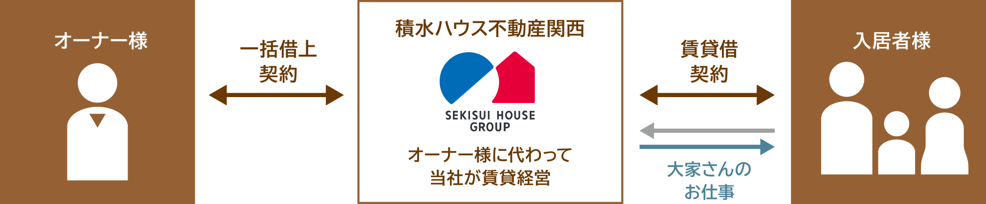 賃貸住宅一括借上システム