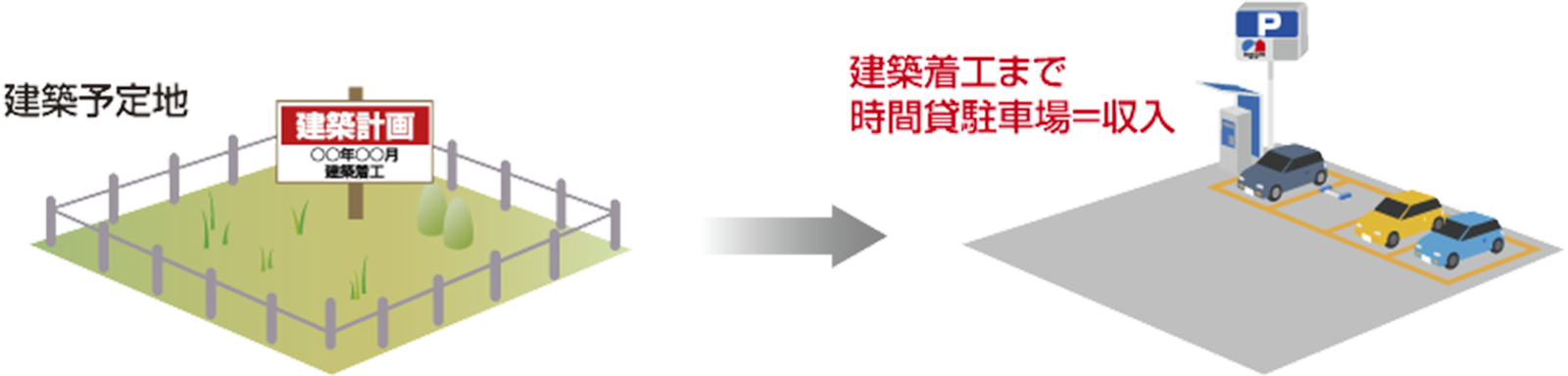 建物を建築するまでの間の有効活用