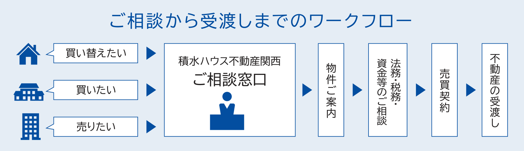 ご相談から受渡しまでのワークフロー
