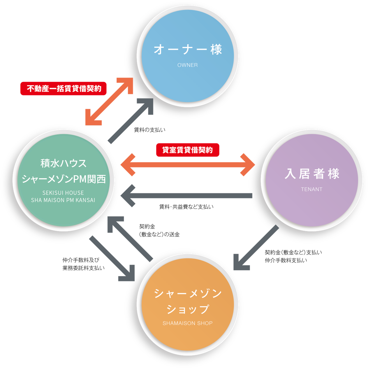 賃貸住宅安心経営システム|事業案内|積水ハウスシャーメゾン 賃貸住宅安心経営システム|事業案内|積水ハウスシャーメゾン