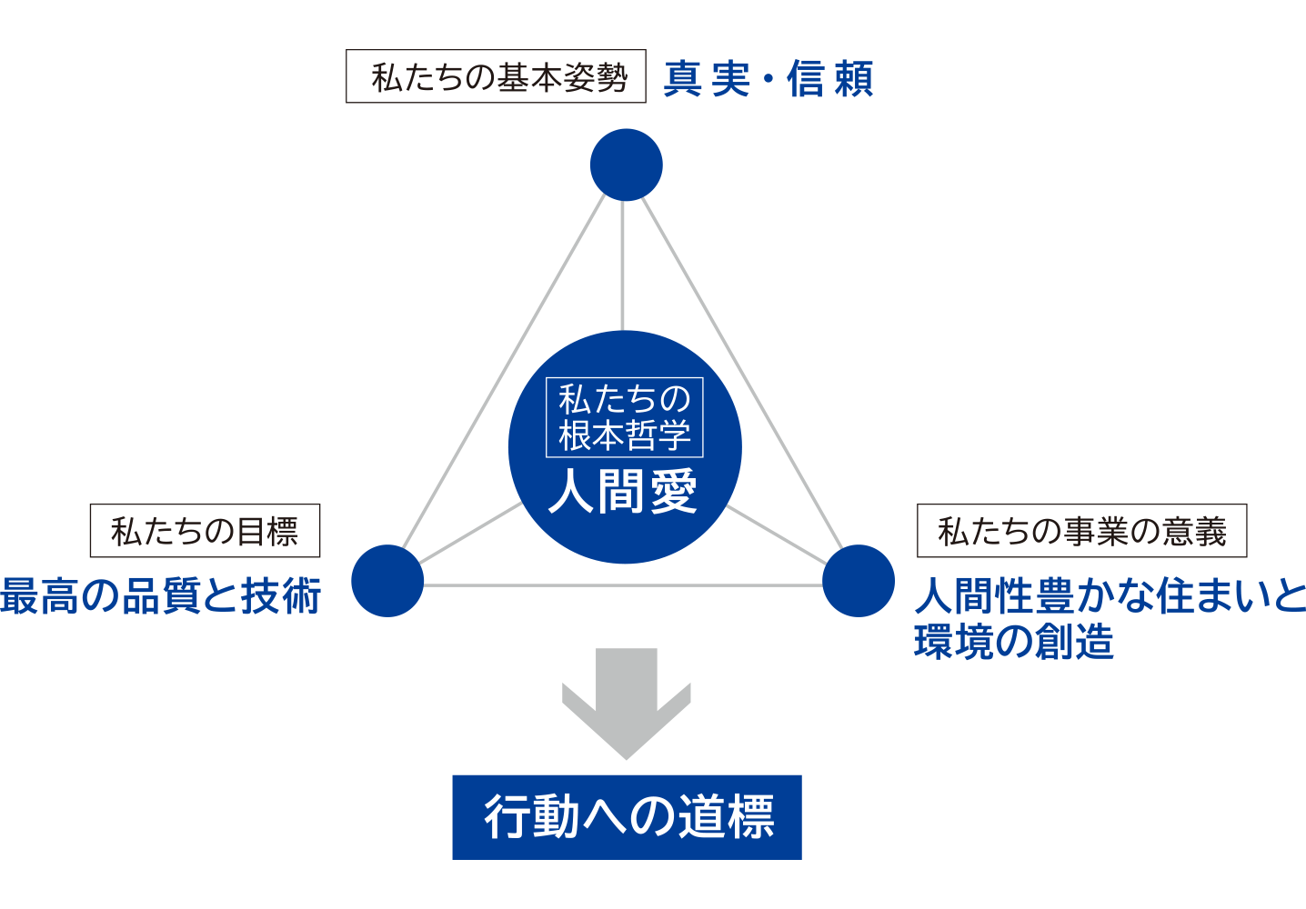 私たちの根本哲学人間愛